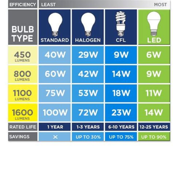 Can I use a lower wattage LED bulb?