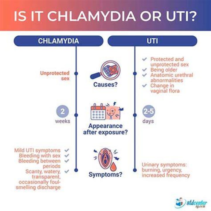 Does chlamydia feel like a UTI?