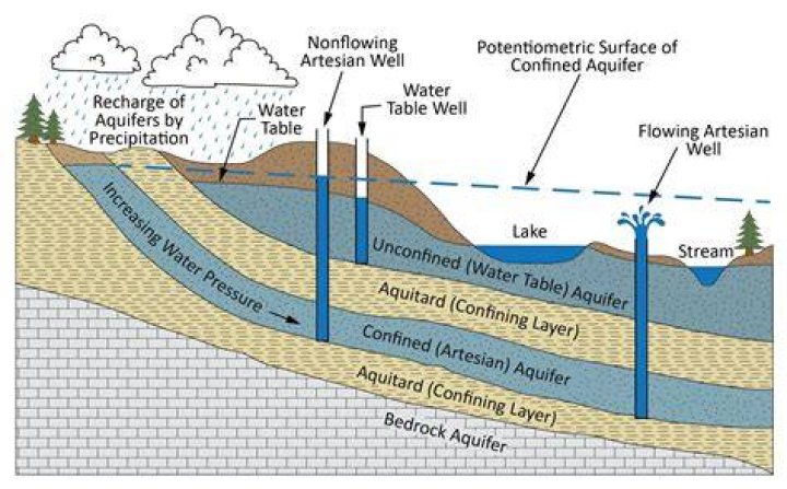 Has groundwater use increased over time?