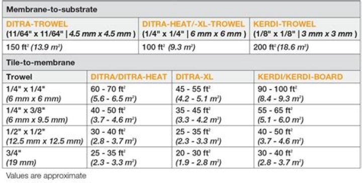 How do you calculate Thinset?