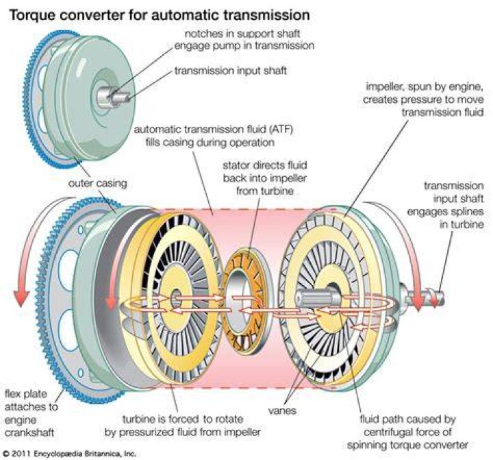 How does fluid get into the torque converter?
