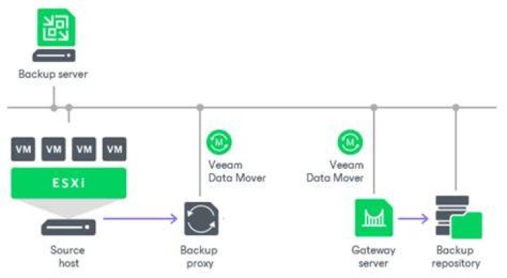 How does Veeam backup work?