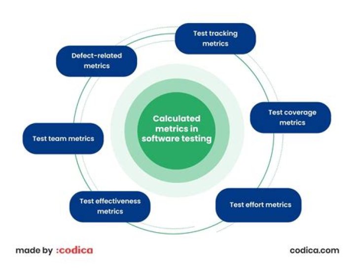 How is pass percentage calculated in software testing?