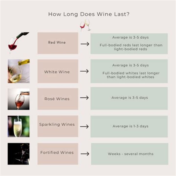 How long does black box wine last after opening?