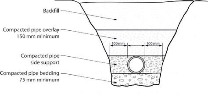 How long does it take to backfill?