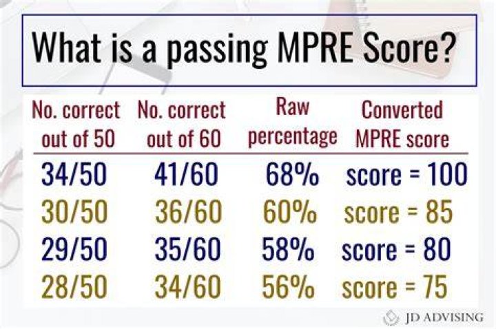 How long does Mpre score last?