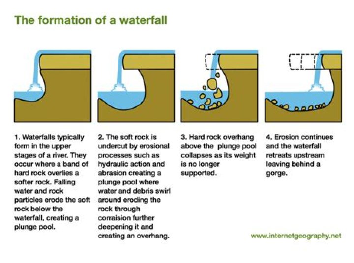 Is a Waterfall erosion or deposition?