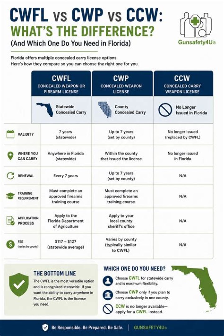 What's the difference between a CCW and a CPL?