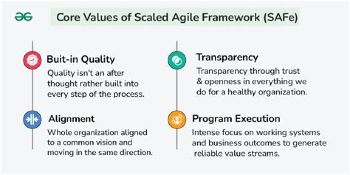 What are the SAFe core values?