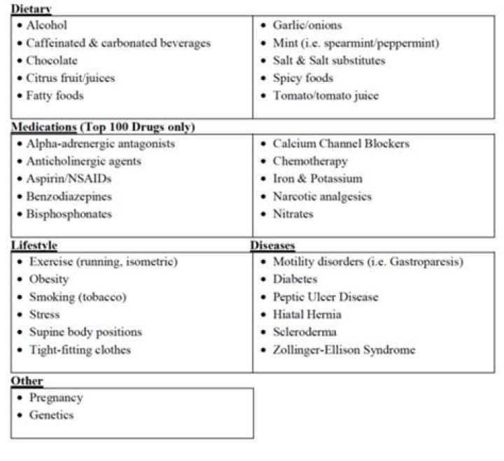What causes heartburn quizlet?