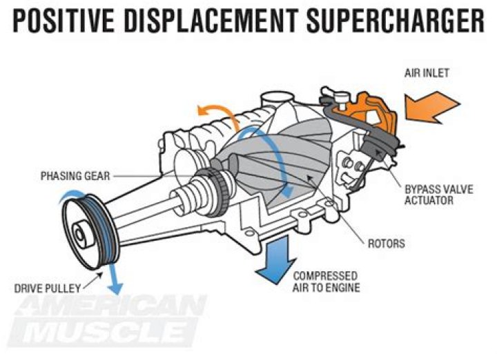 What does a smaller supercharger pulley do?