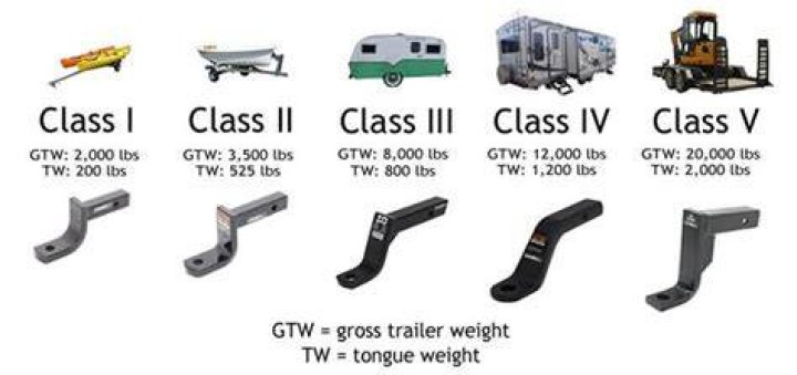 What is a Class 1 trailer hitch?