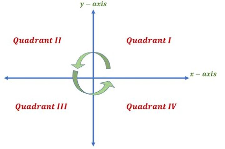 What is a quadrant II activity?
