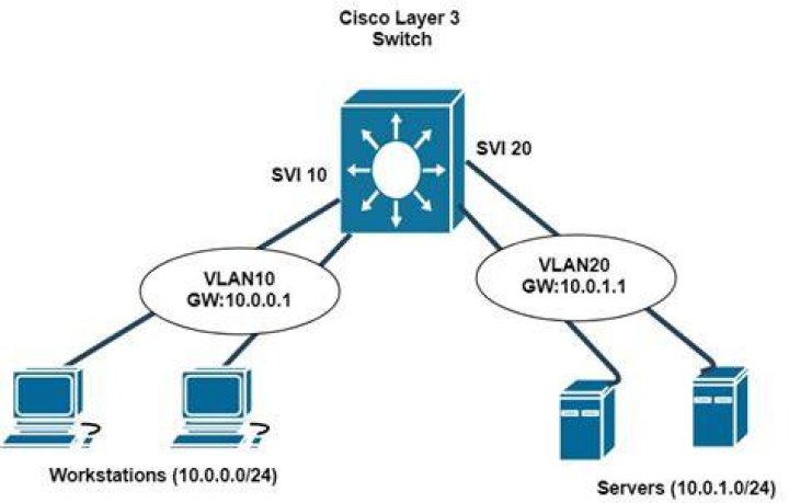 What is an SVI Cisco?