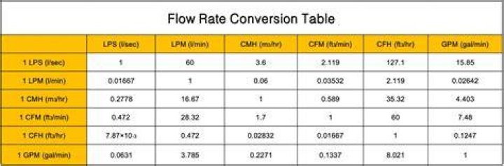 What is gpm flow rate?