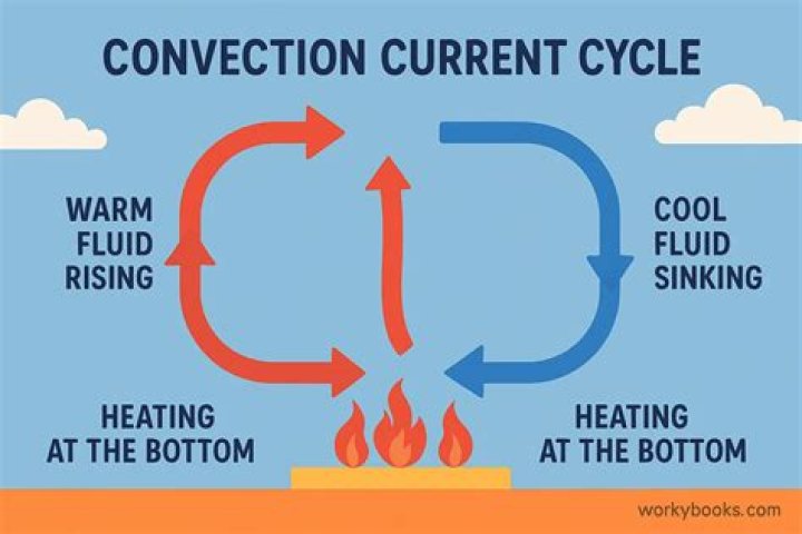 What is pure convection?