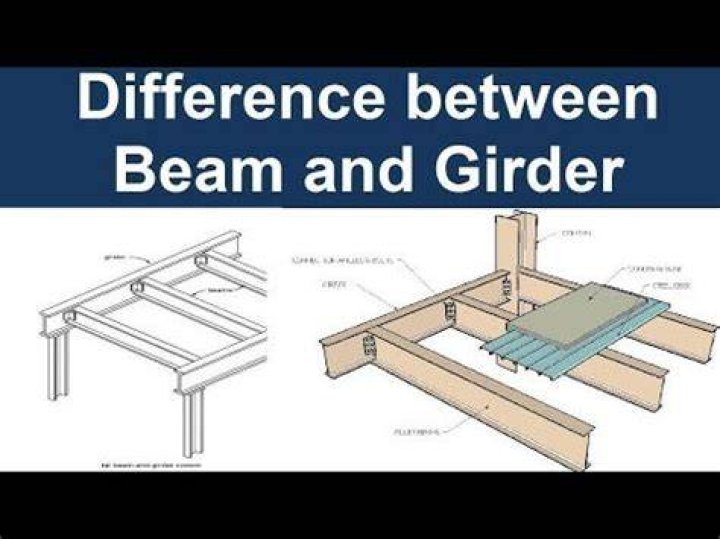What is the difference between a header and a beam?