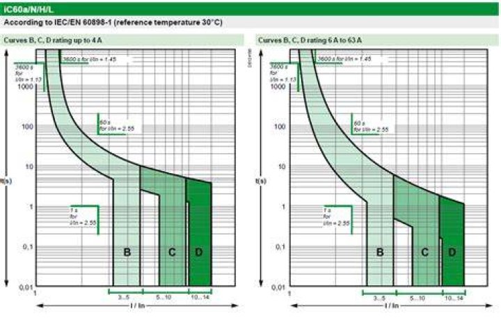 What is the difference between C curve and D curve circuit breakers?