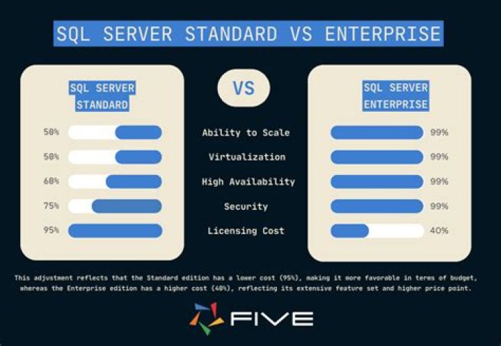 What is the difference between SQL Server Standard Edition and Enterprise Edition?