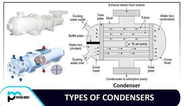 What is the function of condenser?