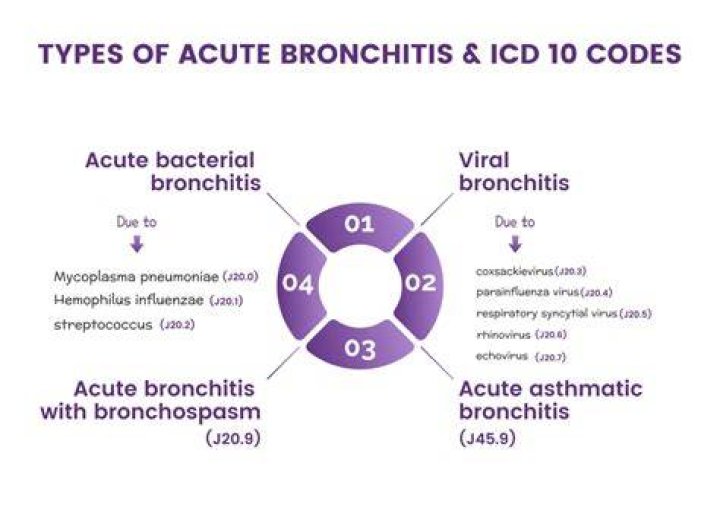 What is the ICD 10 code for acute asthmatic bronchitis?