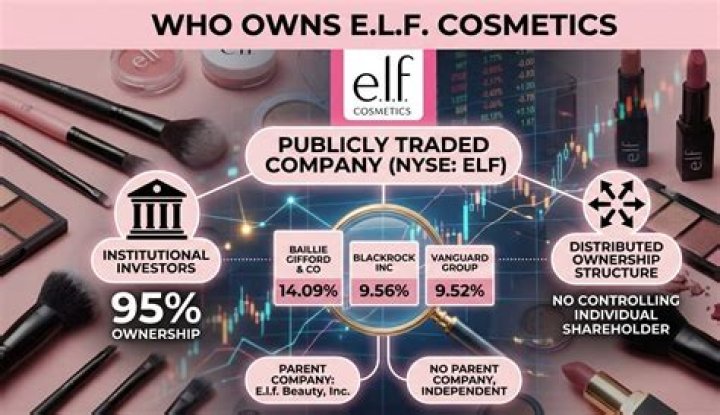 Who owns Elf Cosmetics?