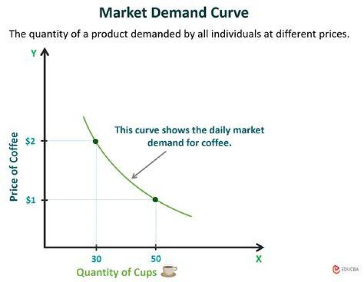 Why does an economist create a market demand curve?