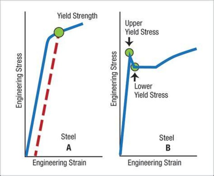 Why does steel have a upper and lower yield point?